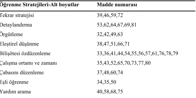 Tablo 3.6. Anket maddelerinin öğrenme stratejileri alt boyutlarıyla ilişkisi  Öğrenme Stratejileri-Alt boyutlar   Madde numarası 