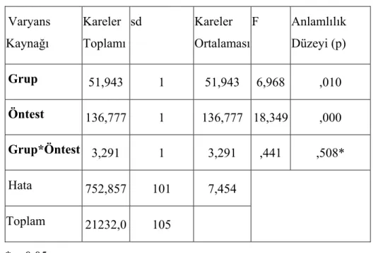 Tablo 4.3. Grup*Öntest ortak testi sonuçları  Varyans  Kaynağı  Kareler  Toplamı sd Kareler Ortalaması F Anlamlılık Düzeyi (p)  Grup  51,943 1 51,943  6,968 ,010  Öntest  136,777 1 136,777  18,349 ,000  Grup*Öntest  3,291 1  3,291  ,441 ,508*  Hata  752,85