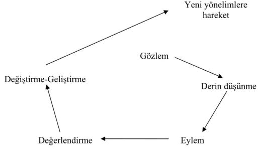 Şekil 3.1: Eylem araştırması döngüsü. 