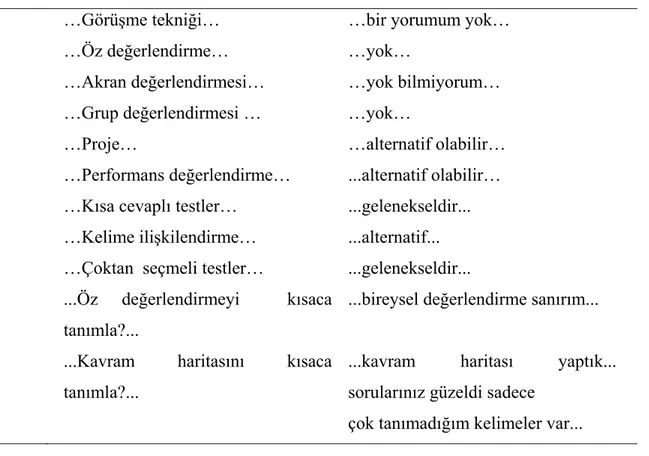 Tablo 4.20: Alternatif Ölçme ve Değerlendirme Teknikleri Hakkında Öğrenci Görüşleri  ve Bilgi Düzeylerinin Frekans ve Yüzde Dağılımları