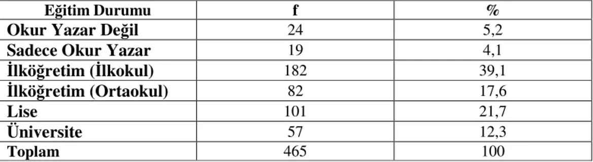 Tablo  3-6  incelendiğinde  araştırmada  örnekleme  giren  öğrencilerin  babalarının  eğitim  durumu  olarak  %43,4  ile  en  çok  ilköğretim  mezunu  oldukları  bunu  %25,2  ile  üniversite  ve  %24,1  ile  lise  mezunlarının  takip  ettiği  görülür