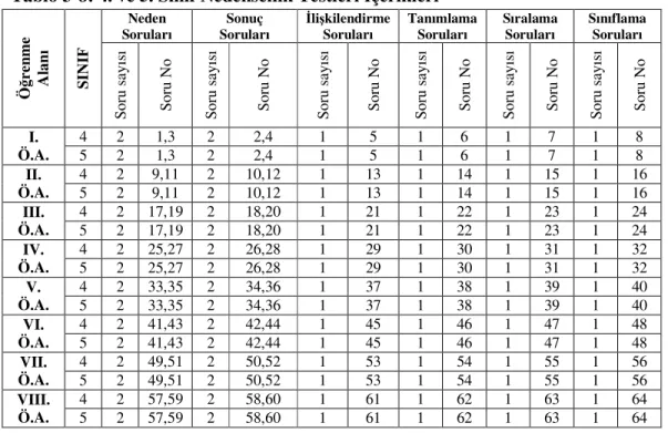 Tablo 3-8: 4. ve 5. Sınıf Nedensellik Testleri İçerikleri 