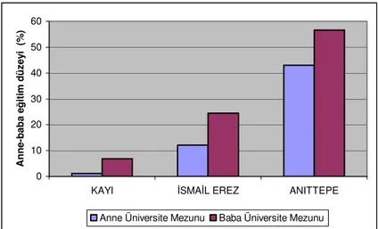 Şekil 1 : Araştırma yapılan okullardaki öğrencilerin anne - baba eğitim  düzeyi  0102030405060