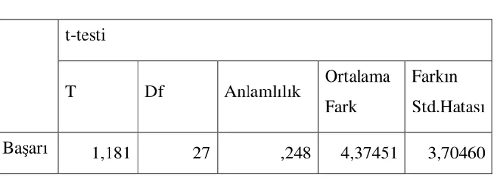 Tablo 4.4. Başarı Puanı ile Cinsiyet Arasındaki İlişki 