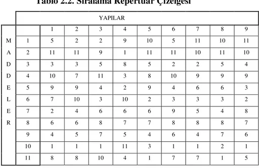 Tablo 2.2. Sıralama Repertuar Çizelgesi           YAPILAR                       1  2  3  4  5  6  7  8  9  M  1  5  2  2  9  10  5  11  10  11  A  2  11  11  9  1  11  11  10  11  10  D  3  3  3  5  8  5  2  2  5  4  D  4  10  7  11  3  8  10  9  9  9  E  