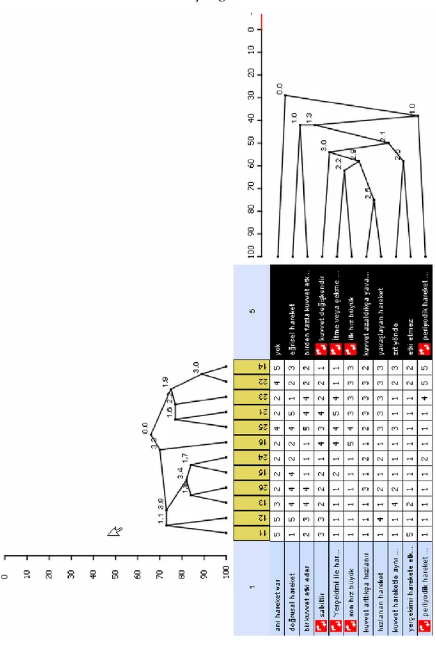 Tablo 4.3. Faruk’un Repertuar Çizelgesinin Yapı İlişki Kümelerini Gösteren  Çizelge 