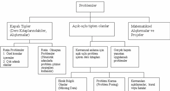 Şekil 2: Matematiksel Problemler için Sınıflandırma Şeması (Foong, 1990)                 “Problem”  kavramının tanımlarından yaygın olarak kabul görmüş  olanlarından birisi şu  şekildedir: Bireyin hemen çözümü olmayan bir problemle  karşılaştığında bu duru