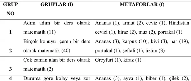 Tablo 4.2: 2. Bölüm 2. Soru Cevaplarına Göre Oluşan Gruplar ve Gruplara Ait  Metaforlar 