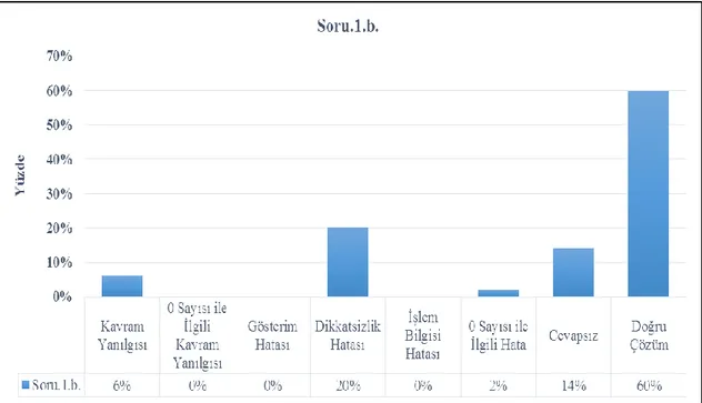 Şekil 4.3. Soru 1.b Hata-Yüzde Grafiği 