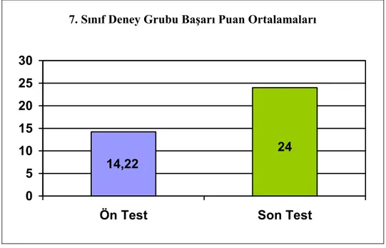 Grafik 2: Yedinci  Sınıf Deney Grubu Öğrencilerinin Ön Test ve Son Test BaĢarı  Puan Ortalamaları 