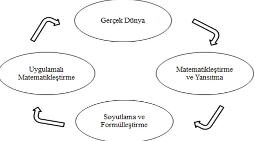 Şekil  2.3  Gerçek  dünyadaki  matematiksel  kavramları  ve  fikirleri  geliştirme  süreci  olan  kavramsal matematikleştirme 