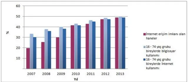 Şekil 2. 2013 yılı TÜIK hanehalkı bilişim teknolojileri kullanım araştırması temel  göstergeler