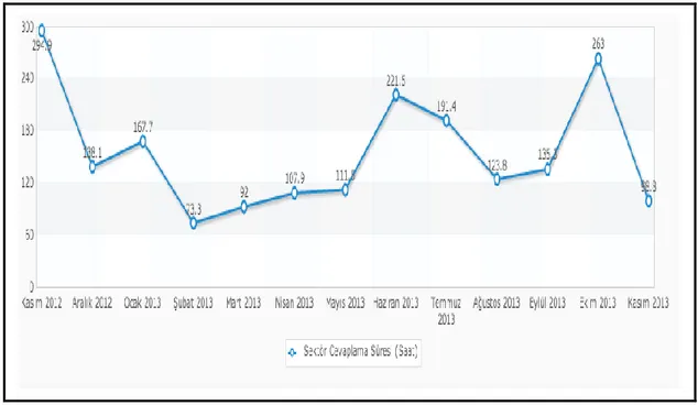 Grafik 2 incelendiğinde fırsat sitelerinin Kasım 2012’de şikayetleri cevaplama süreleri 294,9  iken, Kasım 2013’de bu sürenin 97 saate düşmüş olduğu görülmektedir