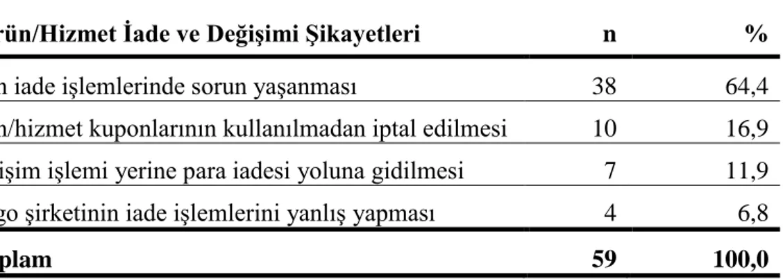 Tablo 10. Ürün/Hizmet İade Ve Değişimi İle İlgili Şikayet Kategorileri 