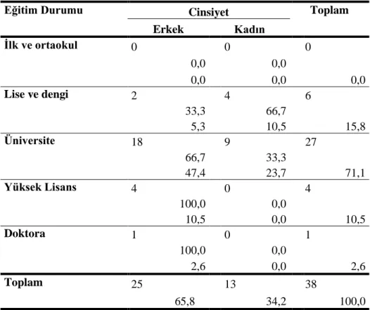 Tablo  11.  Ürün/Hizmet  Iade  Ve  Değişimi  Işlemlerinde  Sorun  Yaşanması  Şikayetinin  Cinsiyet Ve Eğitim Durumuna Göre Dağılımı 