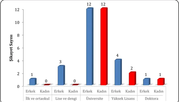 Grafik    8.  Tüketici  hesabından  habersiz  para  çekilmesi  şikayetinin  cinsiyet  ve  eğitim  durumuna göre dağılımı 