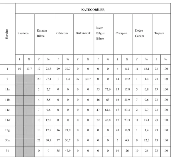 Tablo 3.1 Kazanım 1-a Yüzde-Frekans Tablosu 