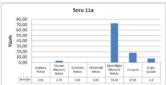 Tablo 3.4 Soru-11a Hata-Yüzde Tablosu 