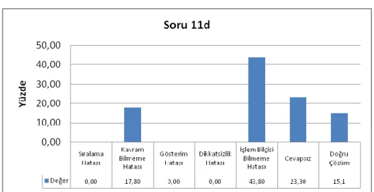 Tablo 3.7 Soru-11d Hata-Yüzde Tablosu 