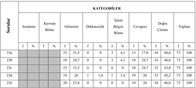 Tablo 3.11 Kazanım 1-b Yüzde-Frekans Tablosu 