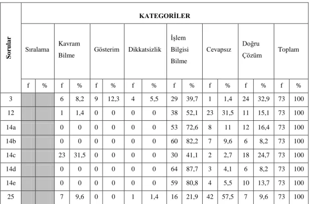 Tablo 3.17 Kazanım 2 Yüzde-Frekans Tablosu 