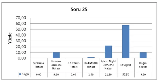 Tablo 3.25 Soru-25 Hata-Yüzde Tablosu 