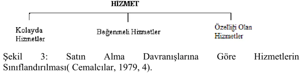 Şekil   3:   Satın   Alma   Davranışlarına   Göre   Hizmetlerin  Sınıflandırılması( Cemalcılar, 1979, 4).