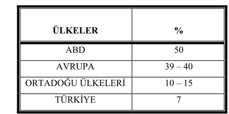 Tablo . 6  Dünyada Mortgage Sisteminin Kullanım Oranları   ÜLKELER  %  ABD 50  AVRUPA  39 – 40  ORTADOĞU ÜLKELERİ  10 – 15  TÜRKİYE 7 