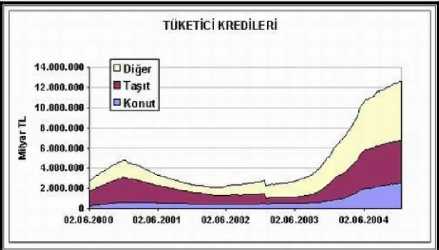 Tablo 7. Türkiye’de Tüketici Kredileri  