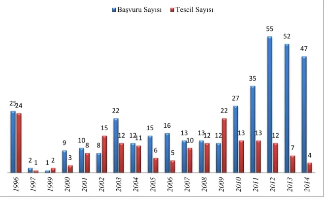 Grafik 1. Coğrafi işaret başvuru ve tescil sayıları 