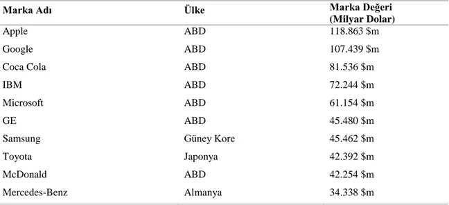 Tablo 1. 2014 Yılı Marka Değeri En Yüksek 10 Şirket 