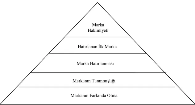 Şekil 2. Farkındalık piramidi  (Alkibay, 2014, s. 3) 