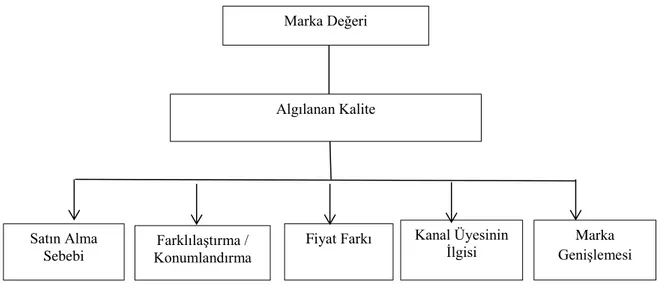 Şekil 3. Algılanan kalite değeri  (Dölarslan, 2014, s. 10). 