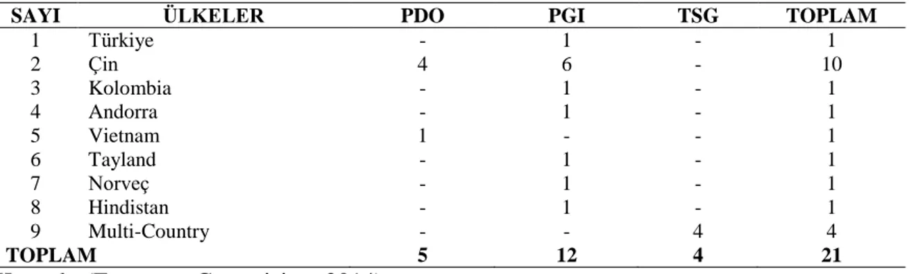 Tablo 5. AB’ye Üye Olmayan Ülkelerin PDO, PGI ve TSG Sayıları 
