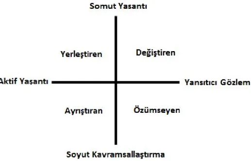 Şekil 3. Kolb'un Öğrenme Stilleri Modeli 