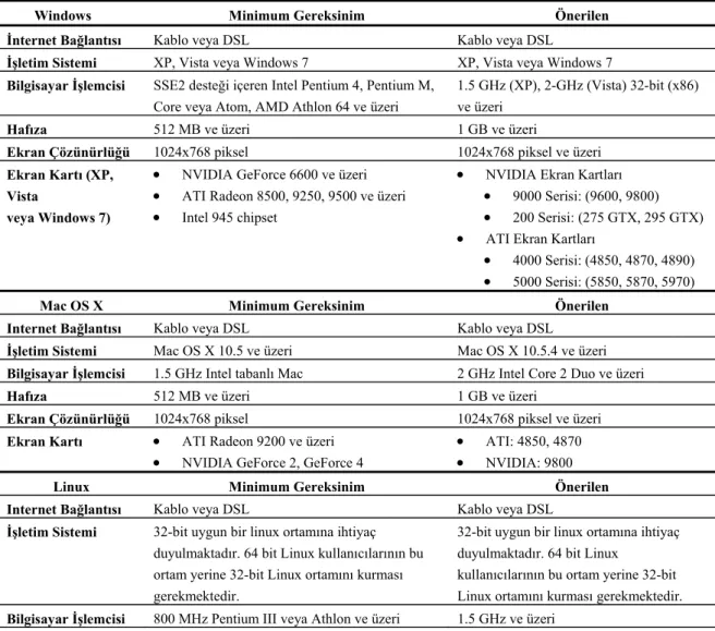 Tablo 4.Second Life Ortamına Erişim İçin Minimun Yazılım ve Donanım Gereksinimleri 