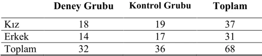 Tablo  6  incelendiğinde  araştırmaya  toplam  68  öğrencinin  dâhil  edildiği  görülmektedir