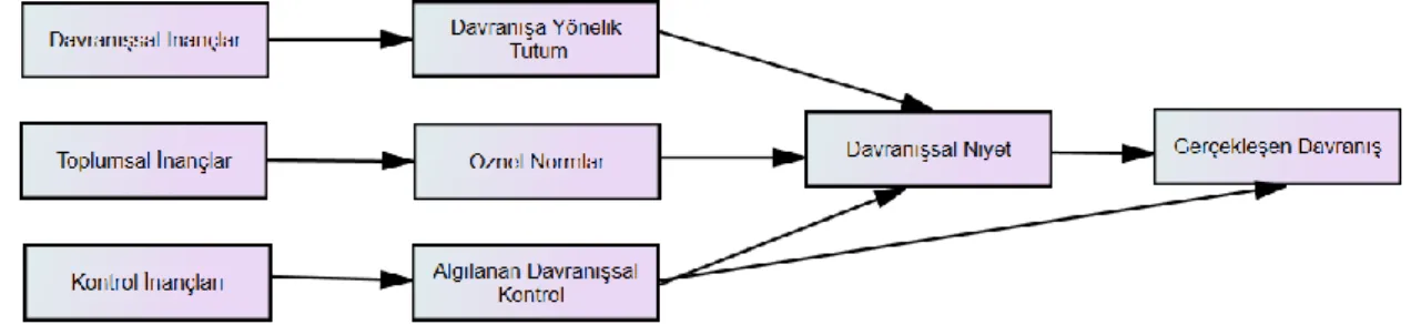 Şekil 2 Planlı Davranış Kuramı (PDK) 