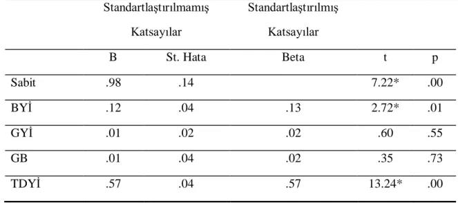 Tablo  4.11‟den  de  görüldüğü  gibi  yordamada  kullanılacak  regresyon  modeli  istatistiksel  olarak  anlamlıdır