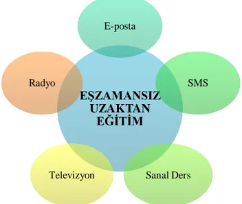 Şekil 5: Eşzamansız Uzaktan Eğitim 
