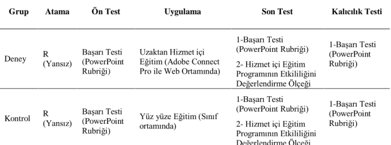 Tablo 6: Araştırma Modeline İlişkin Desen 