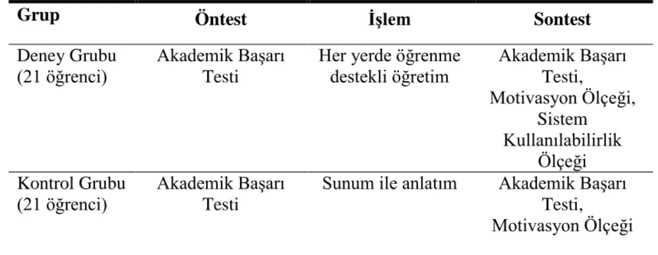 Tablo 3. Araştırma Desen Tablosu 