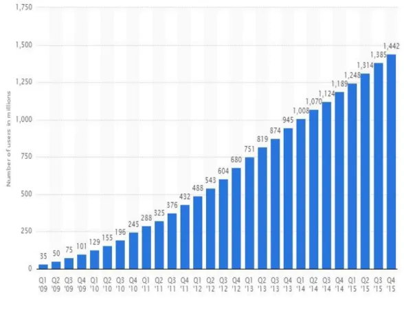 Şekil  2.  Facebook  büyüme  şeması.  Statista,  2016, 