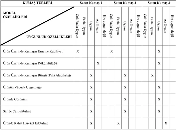 Tablo 5: Saten Model 1’in Manken Üzerinde Model ve Kumaşa Uygunluğunun  Değerlendirilmesi 