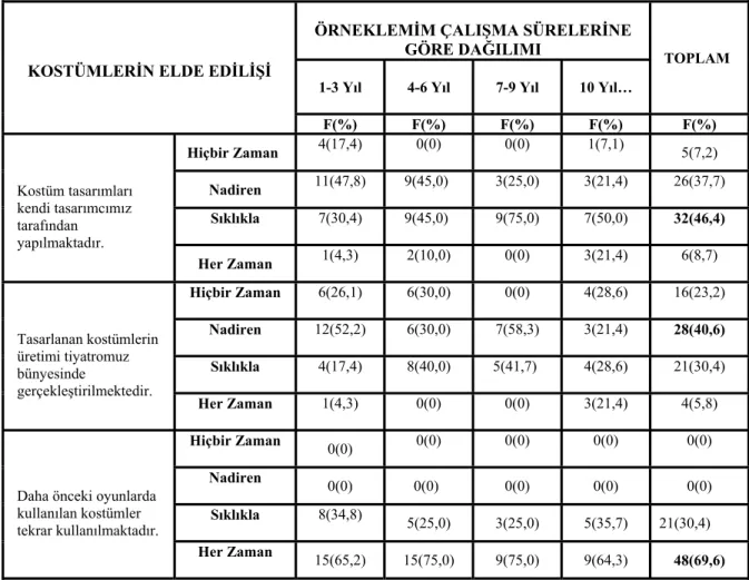 Tablo 2. Kostümlerin Elde Ediliş Şekilleri 