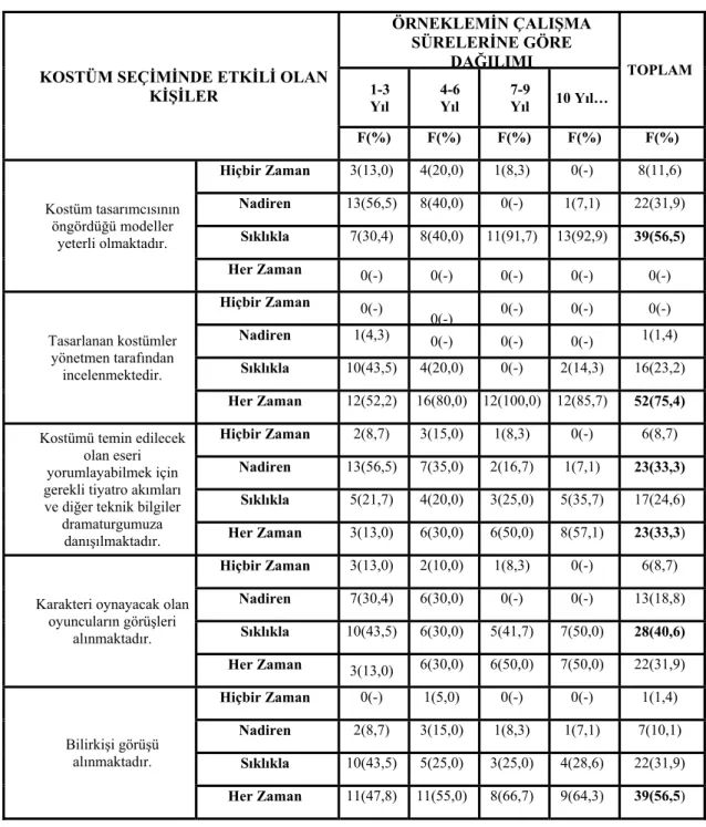 Tablo 4. Kostüm Seçiminde Etkili Olan Kişiler. 