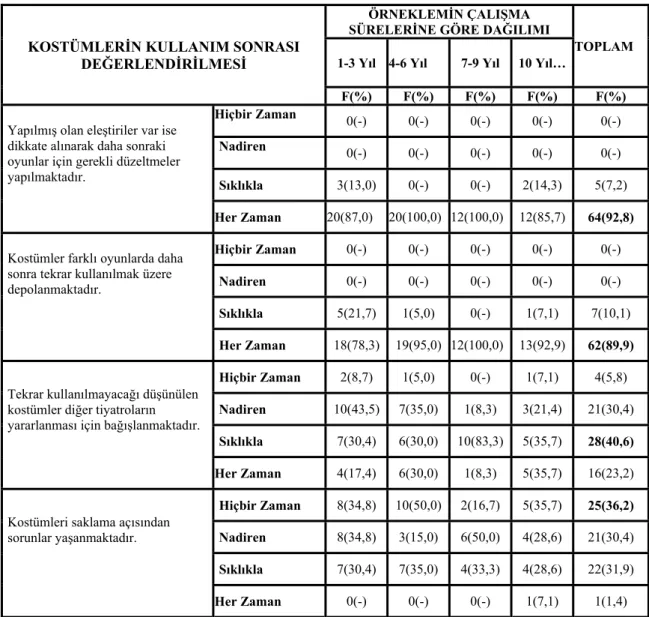 Tablo 9. Kostümlerin Kullanım Sonrası Değerlendirilmesi. 