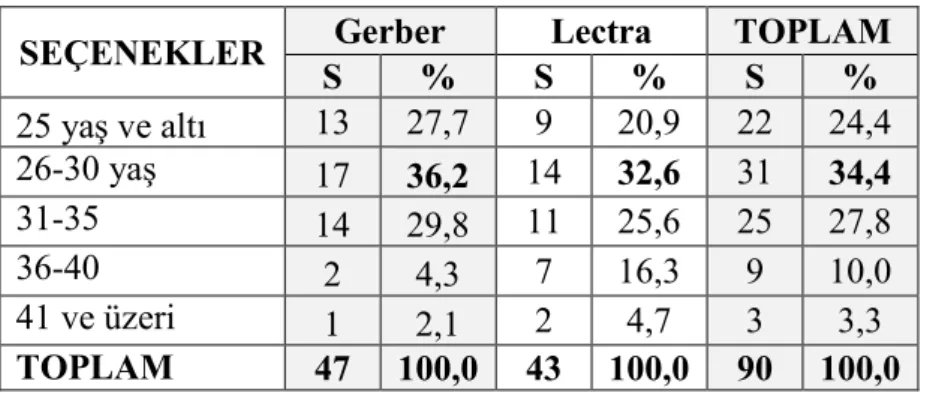 Tablo 3. Araştırmaya Katılanların Yaşları 