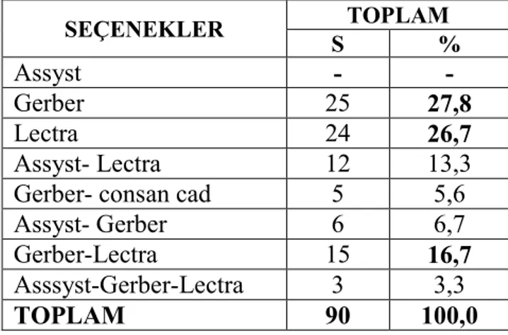 Tablo  6.  Araştırmaya  Katılanların  Bildikleri  Bilgisayar  Destekli  Kalıp  Hazırlama Sistemleri 