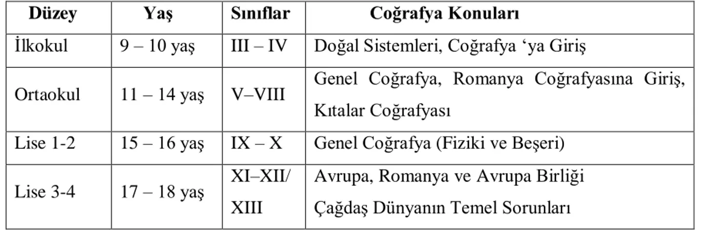 Tablo 1. Romanya’da Sınıf Düzeylerine Göre Coğrafya Dersleri  